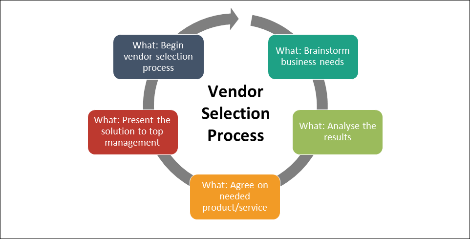 Vendor Selection Process with Sample Selection Plan Template