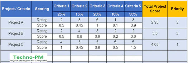 Prioritization Matrix : Priority Matrix Template to Set Task and Project Priorities