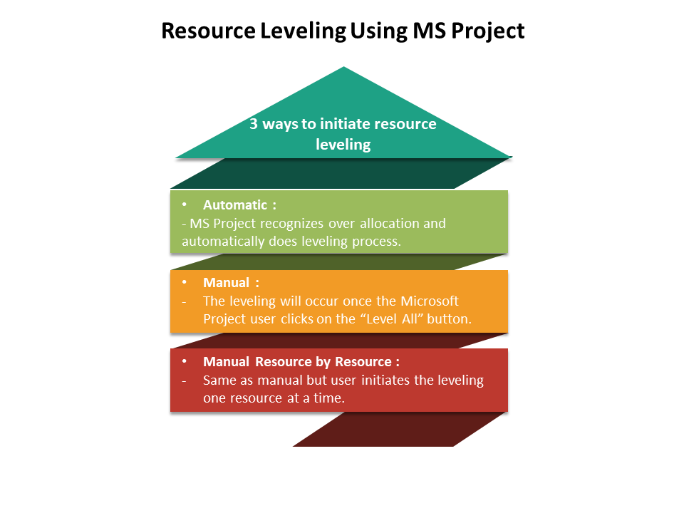 Resource Leveling Using MS Project – Techno PM - Project Management ...