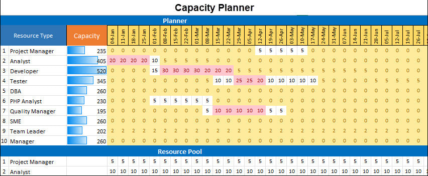 Capacity Chart Project Management Excel Resource and Capacity Planning Templates – Techno PM - Project ...