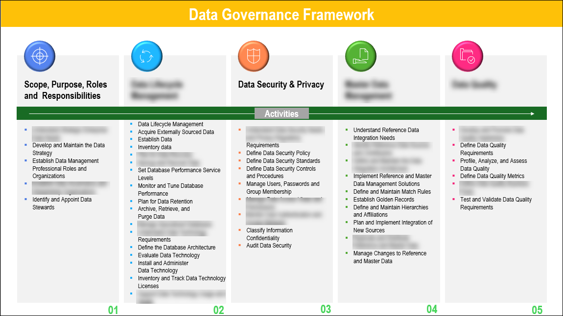 Dba Framework Example Data Governance Framework – Techno PM - Project Management Templates ...