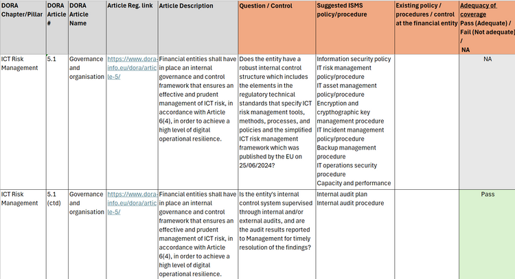 Dora Checklist.pdf DORA Compliance Framework – Techno PM - Project Management Templates ...