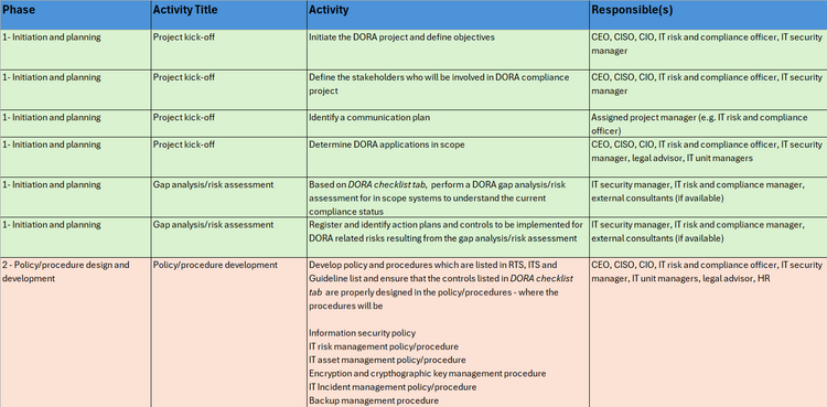 DORA Compliance Framework – Techno PM - Project Management Templates ...