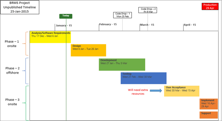 Project Timelines and Roadmaps – Techno PM - Project Management ...