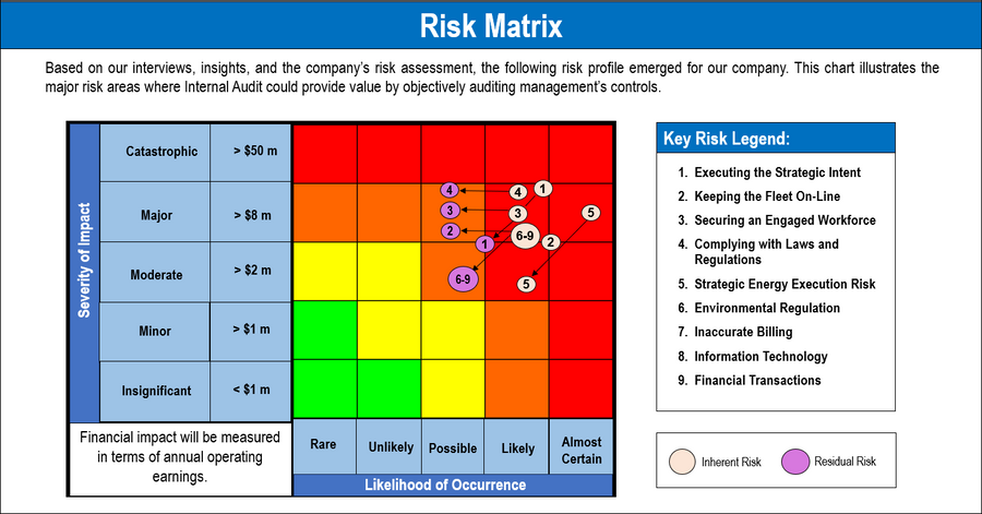 Internal Audit Risk Color Code Internal Audit Framework – Techno PM - Project Management Templates ...