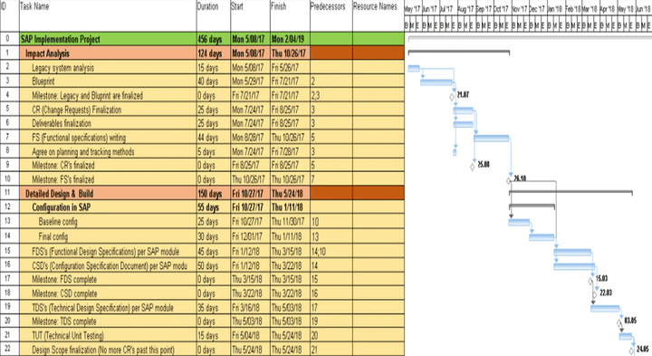 Project Plan Pack – Techno PM - Project Management Templates Download