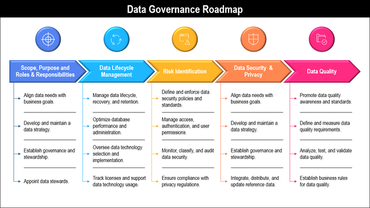 Data Governance Risk Control Maps Data Governance Framework – Techno PM - Project Management Templates ...