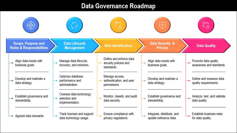 Data Governance Framework Techno PM Project Management Templates