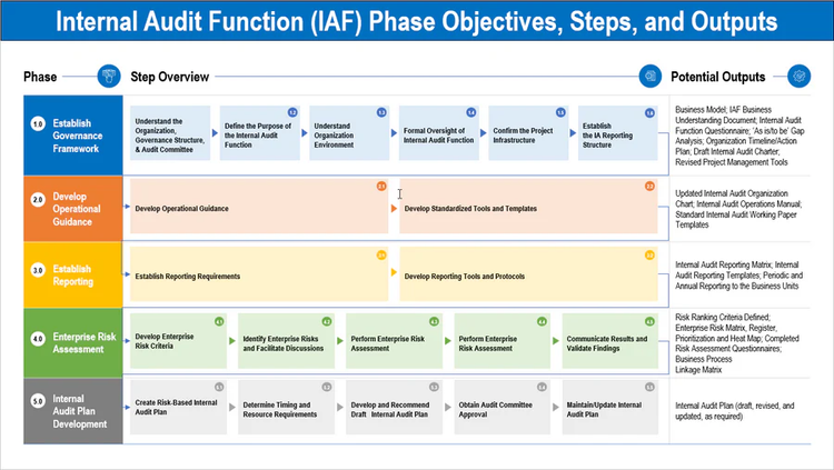 Internal Audit Framework – Techno PM - Project Management Templates ...