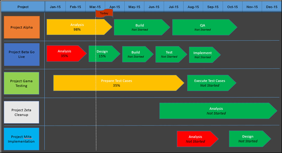 Road Map Project Rtime Line Project Timelines and Roadmaps – Techno PM - Project Management ...