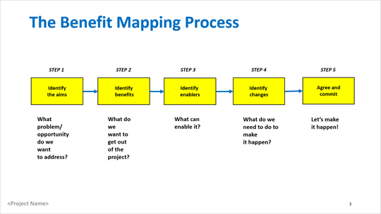 Project Benefits Pack – Techno PM - Project Management Templates Download