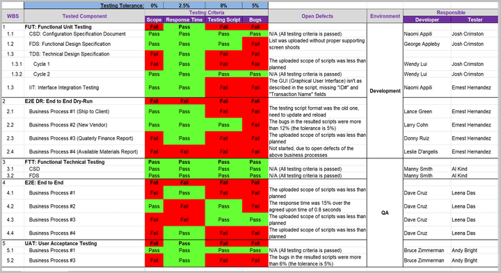 Project Status Reports Pack – Techno PM - Project Management Templates ...