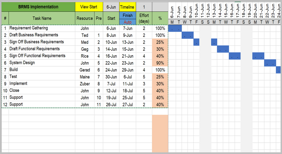 Task Management Pack – Techno PM - Project Management Templates Download