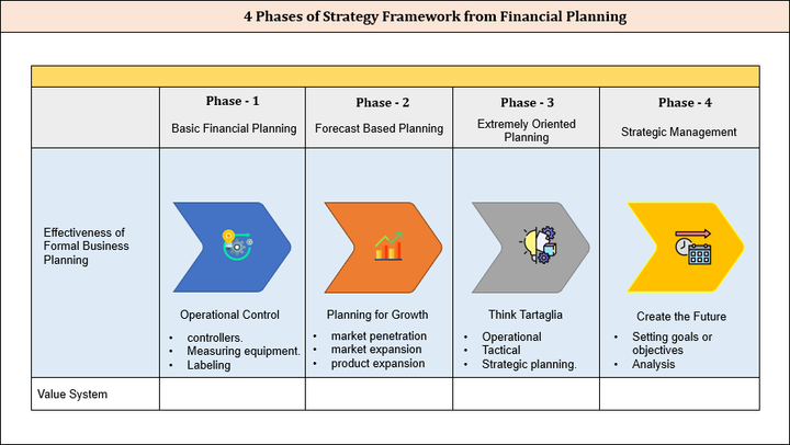 4 Phases of Strategy Framework Financial Planning