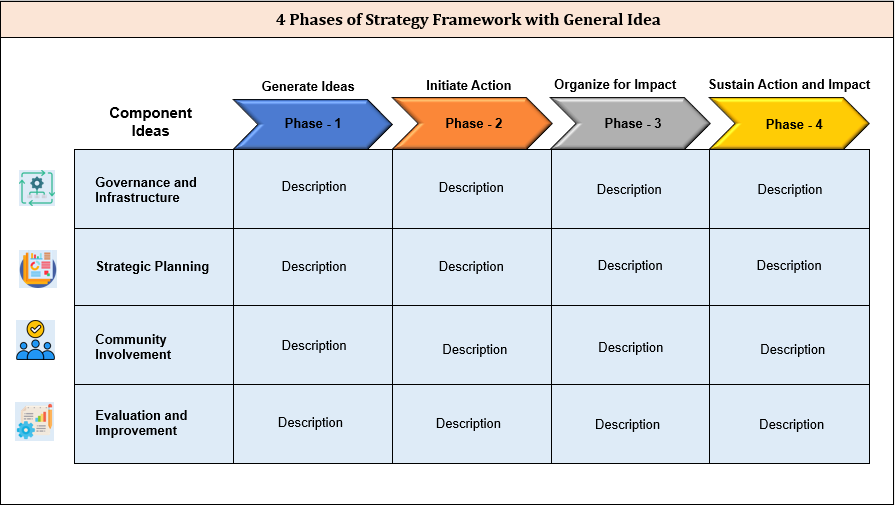 4 Phases of Strategy Framework General Idea