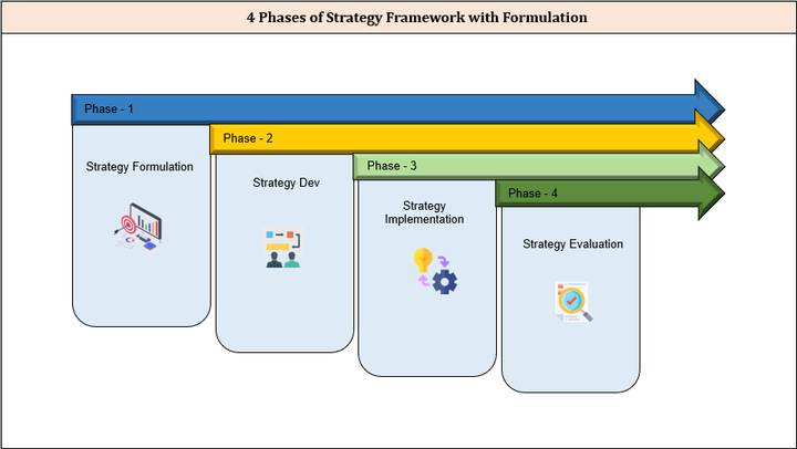 4 Phases of Strategy Framework Formulation