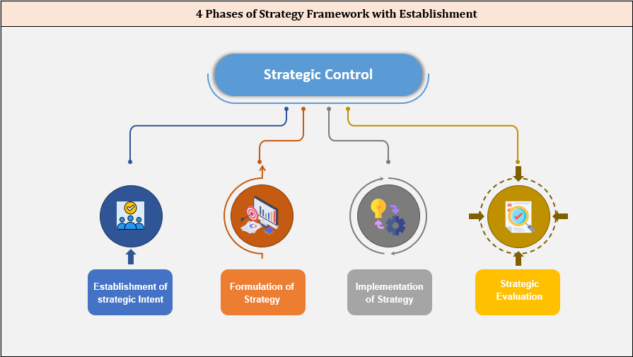 4 Phases of Strategy Framework Establishment