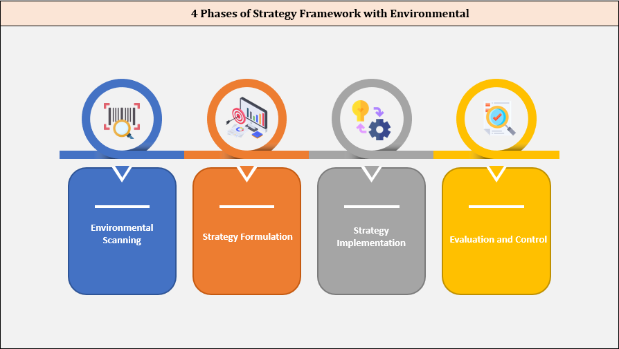 4 Phases of Strategy Framework Enivronment