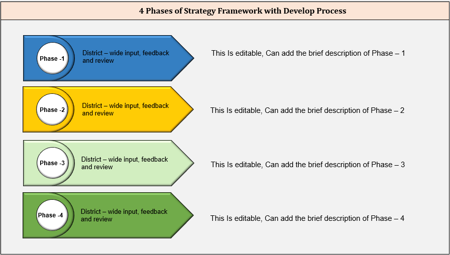 4 Phases of Strategy Framework Develop Process