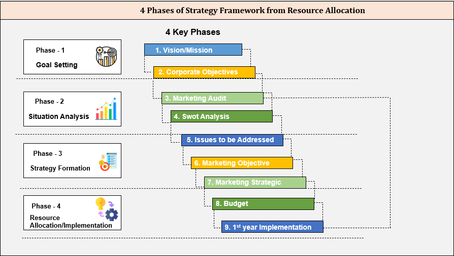 4 Phases of Strategy Framework Resource Allocation