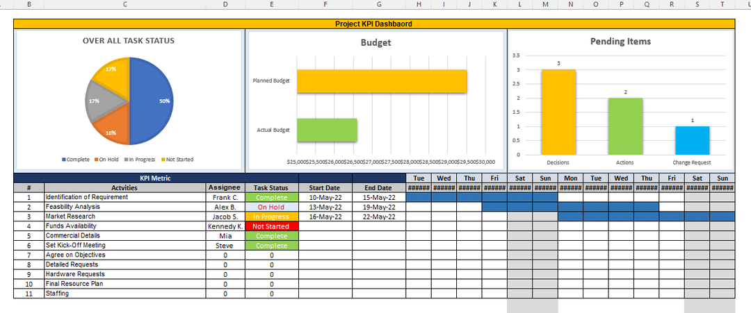 Project KPI Dashboard, PM dashboard, MS excel