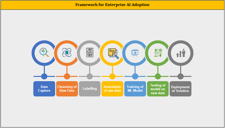 Artificial Intelligence Framework for Enterprise