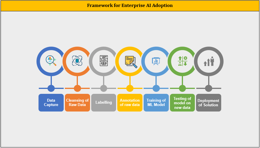 Artificial Intelligence Framework for Enterprise