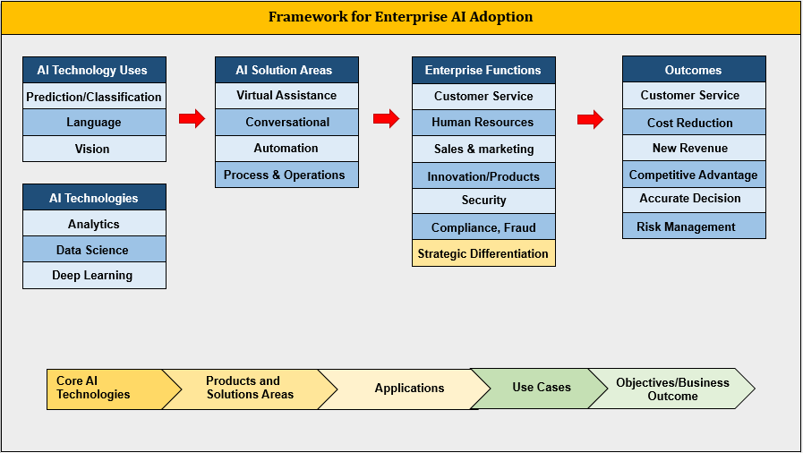 Artificial Intelligence Enterprise Framework