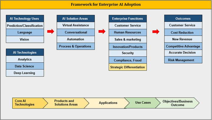 Artificial Intelligence Enterprise Framework