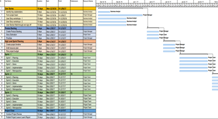 Project Timelines and Roadmaps