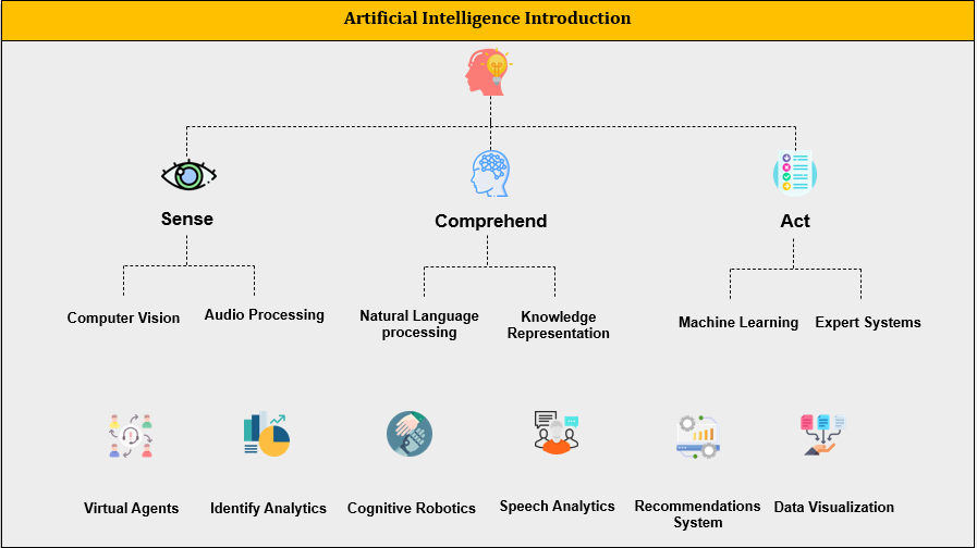 Artificial Intelligence Introduction