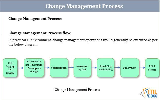 Project Management Templates