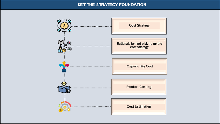 Cost Estimation Strategy Foundation