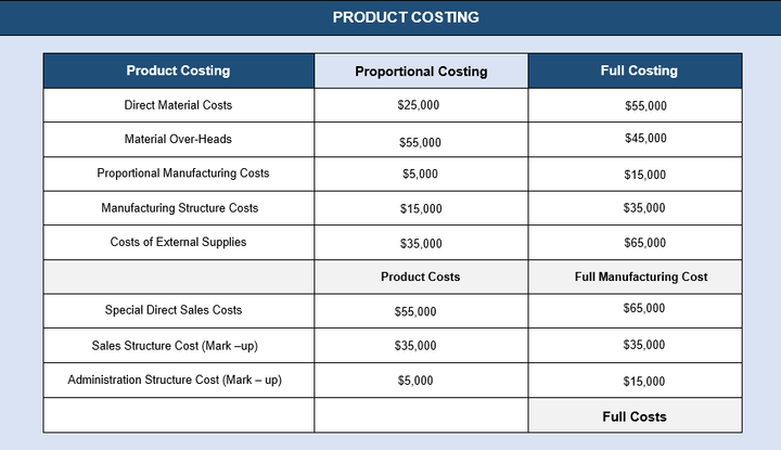 Product Costing