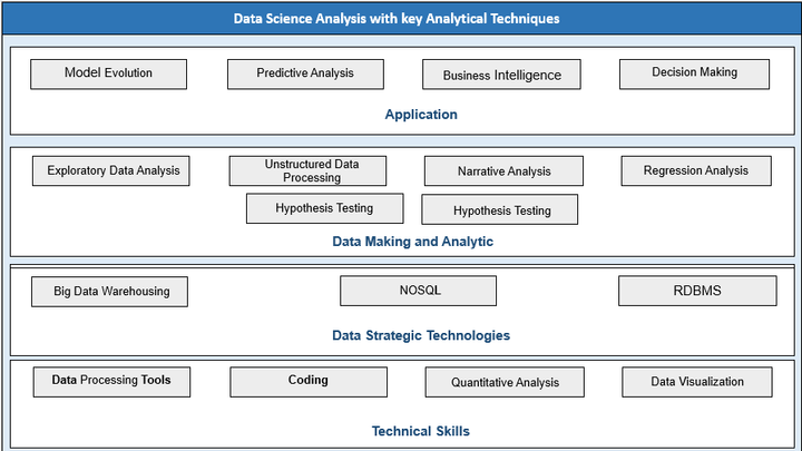 Data Analysis with key Analytics Techniques