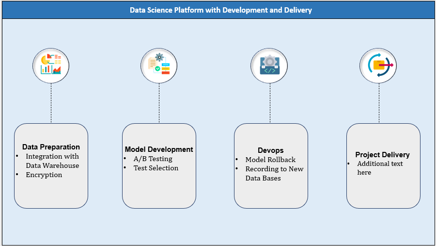 Data Science Platform with Development and Delivery