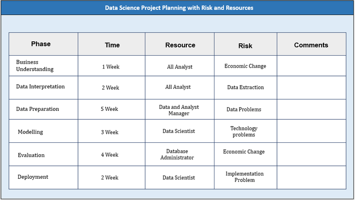 Data Science Project Planning with Risk and Resources