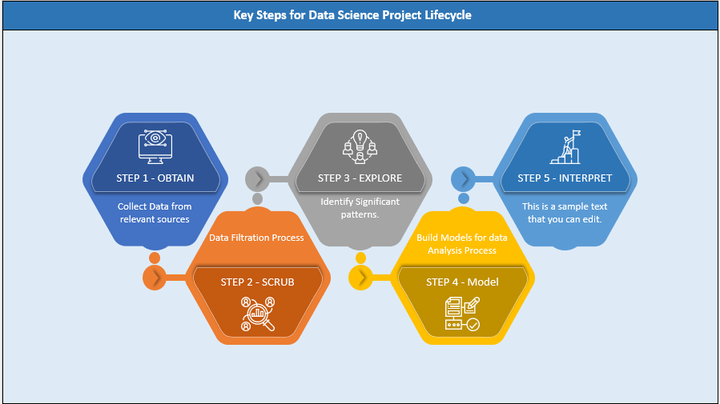 key steps for Data Science Project Lifecycle