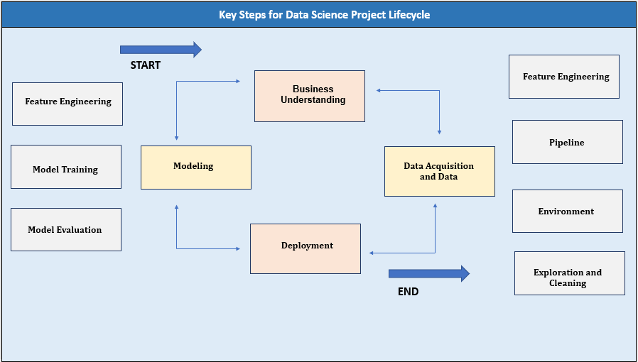 Data Science Project Lifecycle 