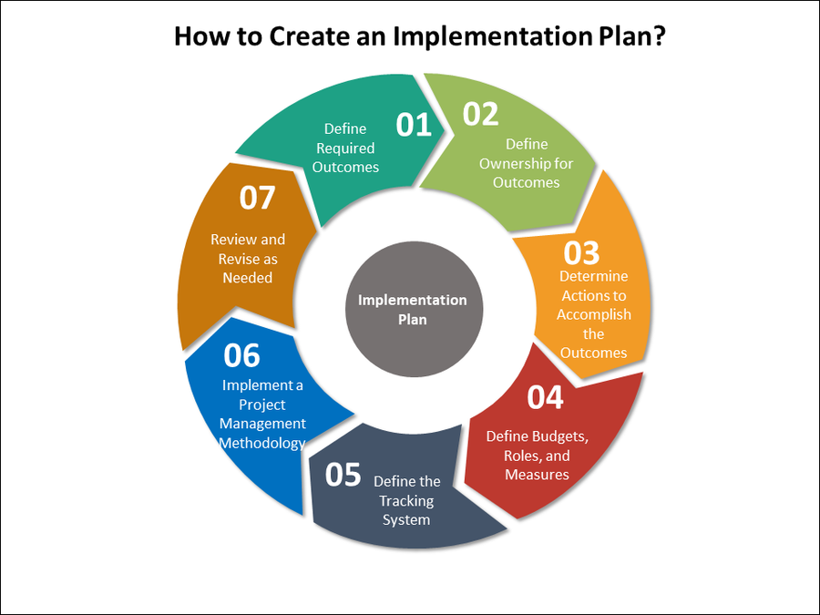 Project Implementation Toolkit – Techno PM - Project Management ...