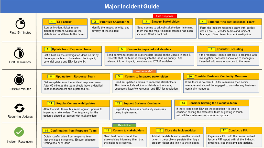 ITSM Templates