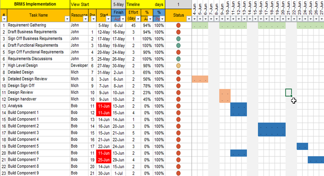 Project Timelines and Roadmaps