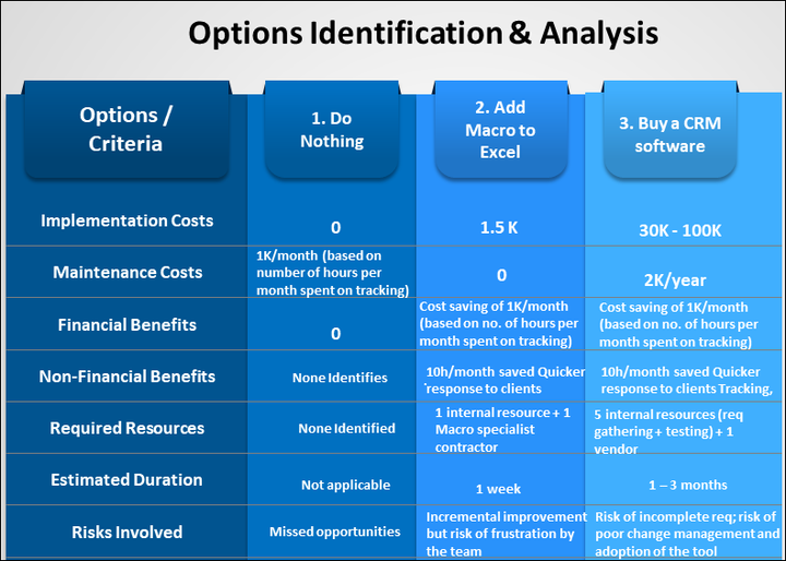 Options Identification & Analysis