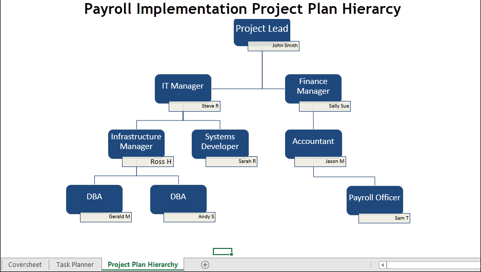 Payroll Implementation Project Plan Hierarchy