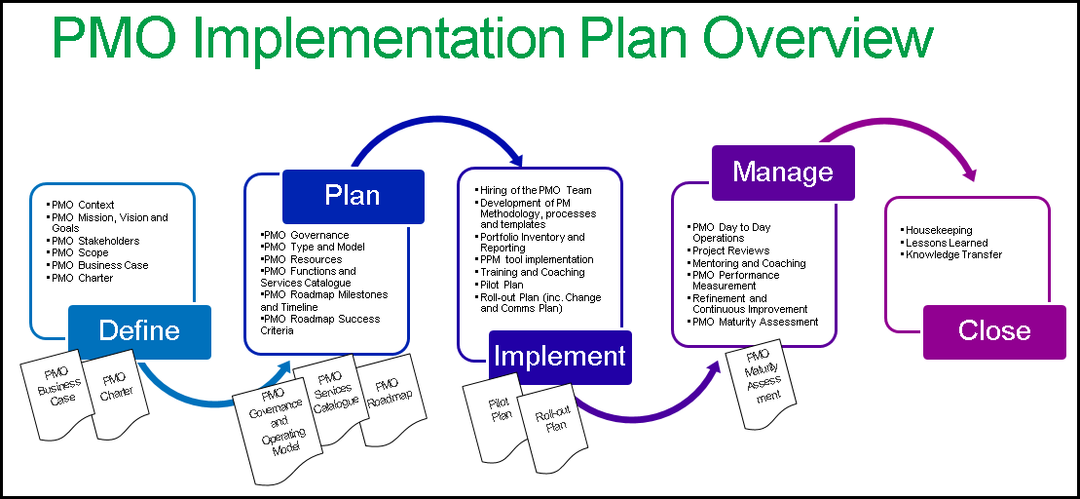 PMO Implementation Plan