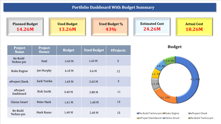 Portfolio Dashboard with Budget Summary