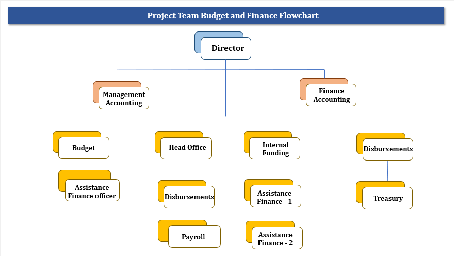 Project Team Budget and Finance Flowchart
