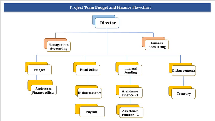 Project Team Budget and Finance Flowchart