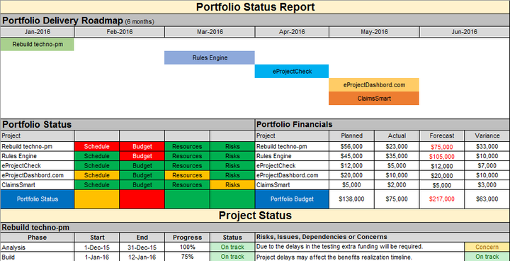 Portfolio status report