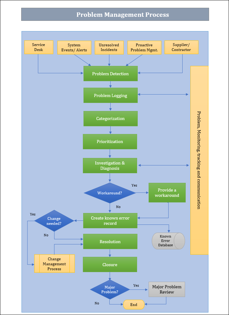 Problem Management Process Flow